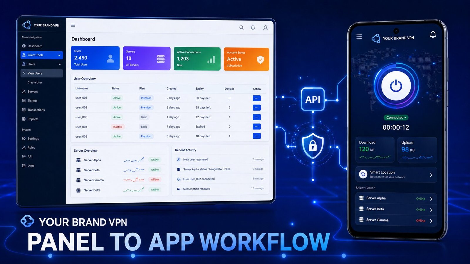 Diagram of the panel-to-app workflow: the admin panel user list connects through an API to the branded mobile app.
